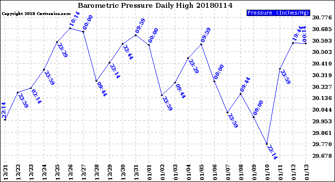 Milwaukee Weather Barometric Pressure<br>Daily High