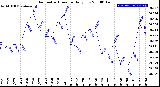 Milwaukee Weather Barometric Pressure<br>Daily Low