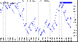 Milwaukee Weather Wind Chill<br>Daily Low