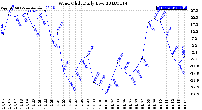 Milwaukee Weather Wind Chill<br>Daily Low