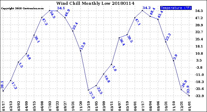 Milwaukee Weather Wind Chill<br>Monthly Low