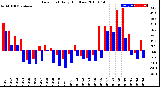 Milwaukee Weather Dew Point<br>Daily High/Low