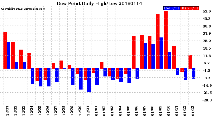 Milwaukee Weather Dew Point<br>Daily High/Low