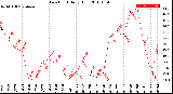 Milwaukee Weather Dew Point<br>Daily High