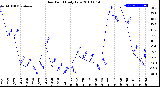 Milwaukee Weather Dew Point<br>Daily Low