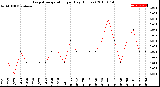 Milwaukee Weather Evapotranspiration<br>per Day (Inches)