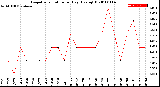 Milwaukee Weather Evapotranspiration<br>per Day (Ozs sq/ft)