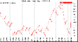 Milwaukee Weather Heat Index<br>Daily High