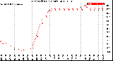 Milwaukee Weather Heat Index<br>(24 Hours)