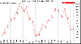 Milwaukee Weather Heat Index<br>Monthly High