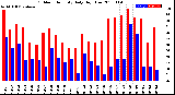 Milwaukee Weather Outdoor Humidity<br>Daily High/Low