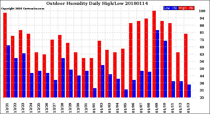 Milwaukee Weather Outdoor Humidity<br>Daily High/Low