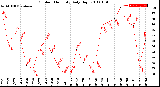 Milwaukee Weather Outdoor Humidity<br>Daily High