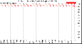 Milwaukee Weather Outdoor Humidity<br>Monthly High