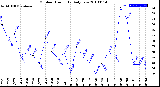 Milwaukee Weather Outdoor Humidity<br>Daily Low