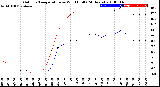 Milwaukee Weather Outdoor Temperature<br>vs Wind Chill<br>(24 Hours)