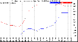 Milwaukee Weather Outdoor Temperature<br>vs Dew Point<br>(24 Hours)