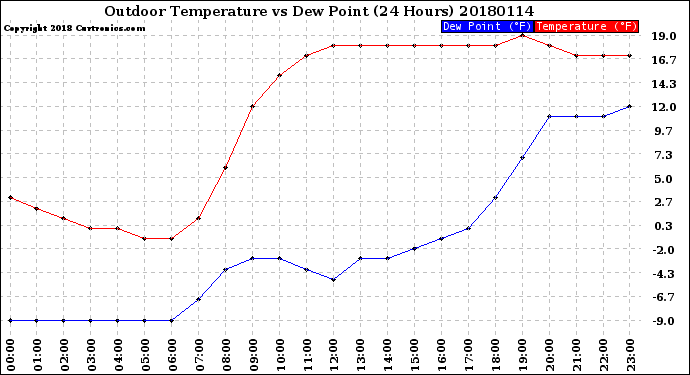 Milwaukee Weather Outdoor Temperature<br>vs Dew Point<br>(24 Hours)