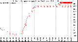 Milwaukee Weather Outdoor Temperature<br>per Hour<br>(24 Hours)