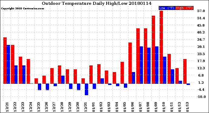 Milwaukee Weather Outdoor Temperature<br>Daily High/Low