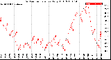 Milwaukee Weather Outdoor Temperature<br>Daily High