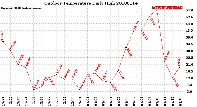 Milwaukee Weather Outdoor Temperature<br>Daily High