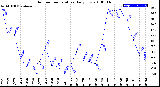 Milwaukee Weather Outdoor Temperature<br>Daily Low