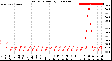 Milwaukee Weather Rain Rate<br>Daily High