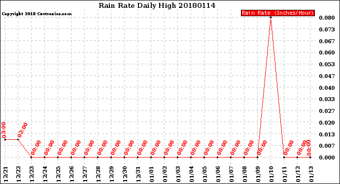 Milwaukee Weather Rain Rate<br>Daily High