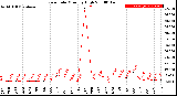 Milwaukee Weather Rain Rate<br>Monthly High