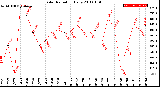 Milwaukee Weather Solar Radiation<br>Daily