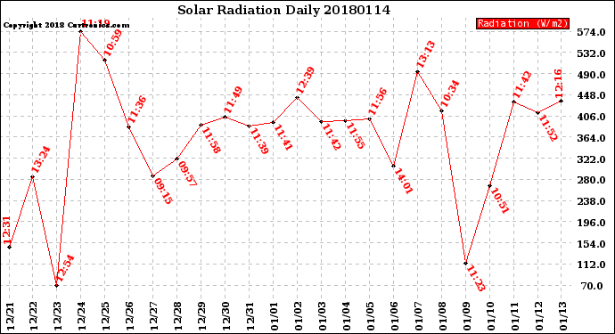 Milwaukee Weather Solar Radiation<br>Daily