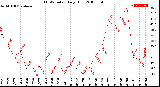 Milwaukee Weather THSW Index<br>Daily High