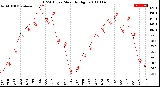 Milwaukee Weather THSW Index<br>Monthly High