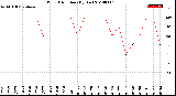 Milwaukee Weather Wind Direction<br>(By Day)