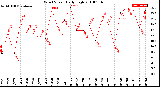 Milwaukee Weather Wind Speed<br>Daily High