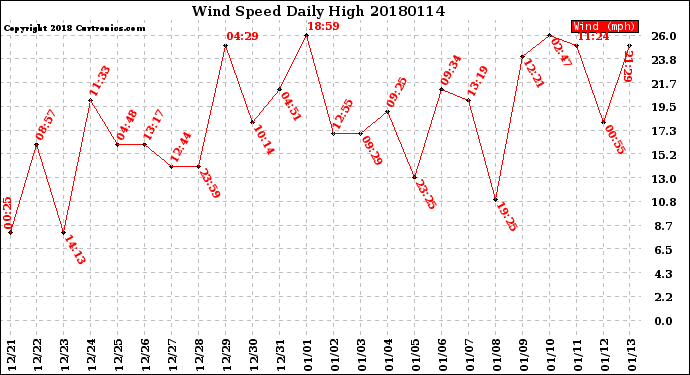 Milwaukee Weather Wind Speed<br>Daily High