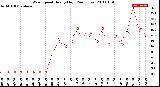 Milwaukee Weather Wind Speed<br>Hourly High<br>(24 Hours)