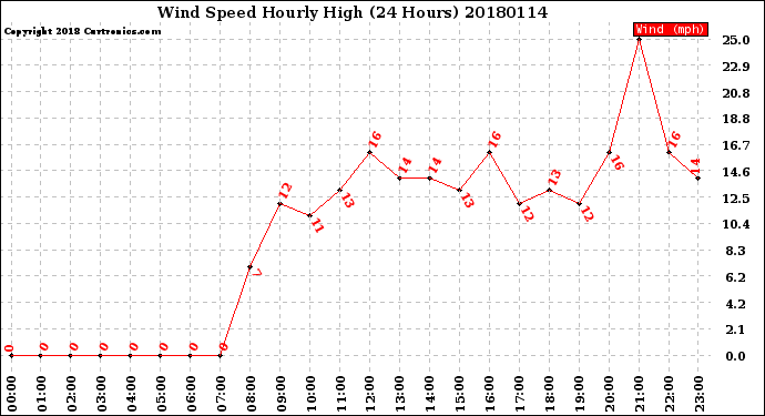 Milwaukee Weather Wind Speed<br>Hourly High<br>(24 Hours)