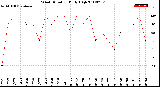 Milwaukee Weather Wind Direction<br>Daily High