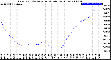 Milwaukee Weather Barometric Pressure<br>per Minute<br>(24 Hours)