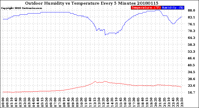 Milwaukee Weather Outdoor Humidity<br>vs Temperature<br>Every 5 Minutes