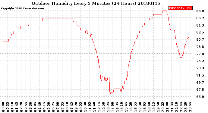 Milwaukee Weather Outdoor Humidity<br>Every 5 Minutes<br>(24 Hours)