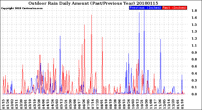 Milwaukee Weather Outdoor Rain<br>Daily Amount<br>(Past/Previous Year)