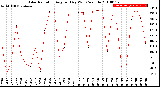 Milwaukee Weather Solar Radiation<br>Avg per Day W/m2/minute