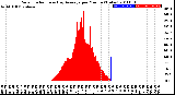 Milwaukee Weather Solar Radiation<br>& Day Average<br>per Minute<br>(Today)