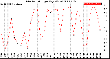 Milwaukee Weather Solar Radiation<br>per Day KW/m2