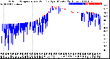 Milwaukee Weather Outdoor Temperature<br>vs Wind Chill<br>per Minute<br>(24 Hours)