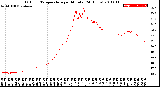 Milwaukee Weather Outdoor Temperature<br>per Minute<br>(24 Hours)