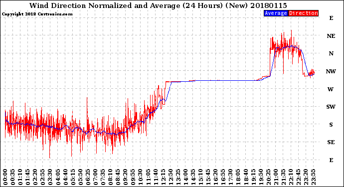 Milwaukee Weather Wind Direction<br>Normalized and Average<br>(24 Hours) (New)